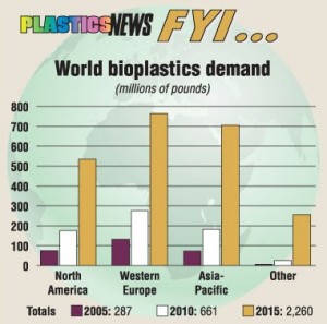 میزان تقاضای زیست پلاستیک ها تا سال 2015